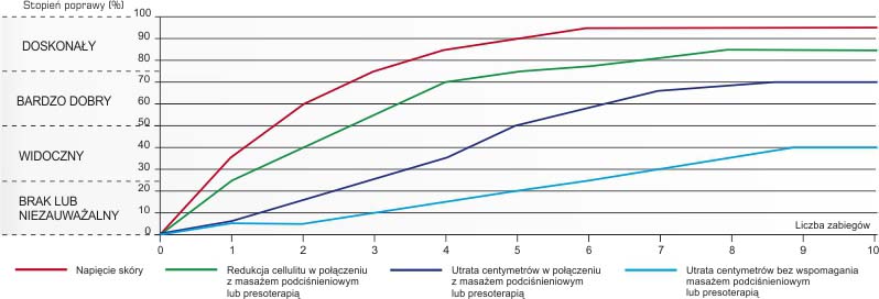 Rezultaty zabiegowe Aura - wykres